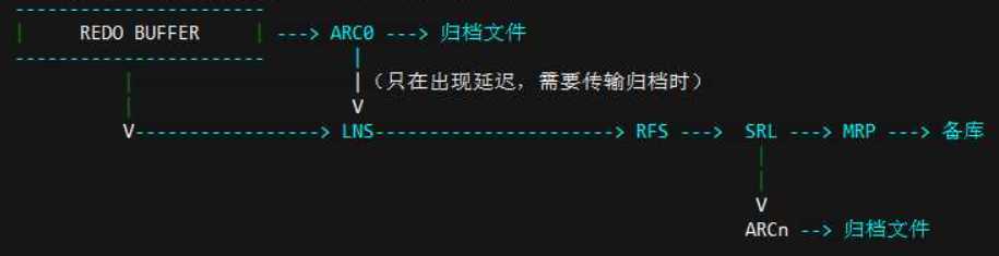 adg同步原理